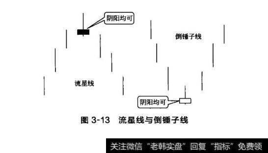 图3-13流星线与倒锤子线