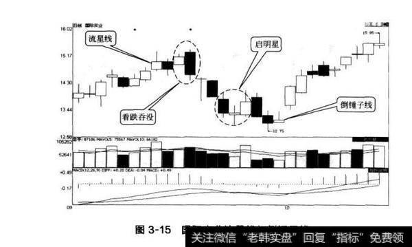 图3-15国际实业流星线与倒锤子线