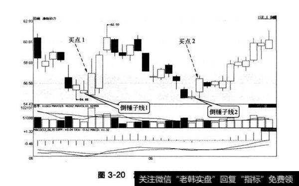 图3-20潍柴动力倒锤子线