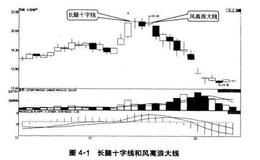 蜡烛图形态：十字线