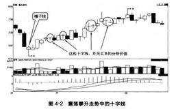 十字线的涨跌含义是什么？