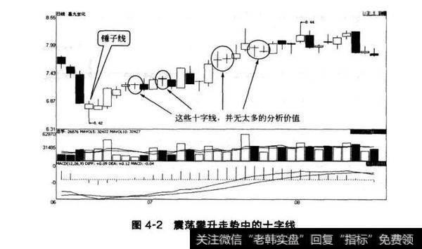 图4-2震荡攀升走势中的十字线