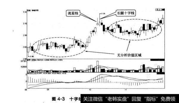 图4-3十字线的分析价值与殷价走势1