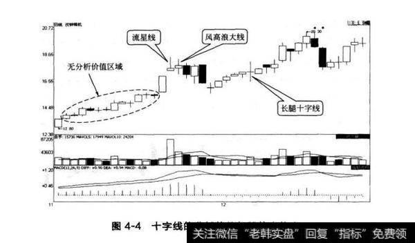 图4-4十字线的分析价值与股价走势2