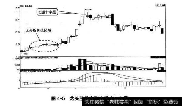 图4-5<a href='/scdx/236408.html'>龙头股份</a>大涨之后的十字星