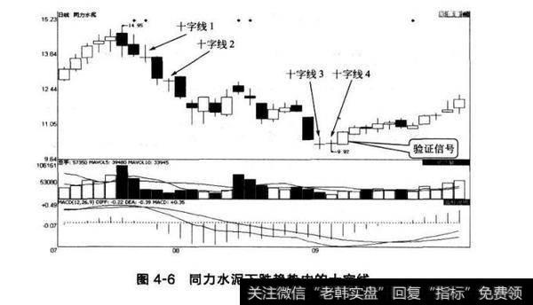 图4-6同力水泥下跌趋势中的十字线