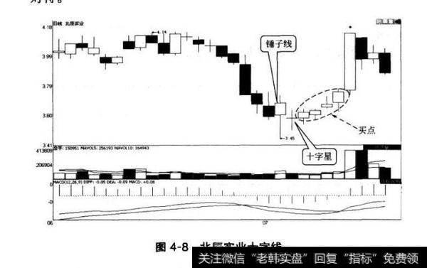 图4-8北辰实业十字线