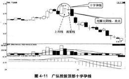 包含十字线的反转形态：十字孕线