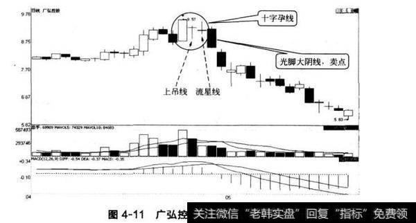 图4-11广弘控股顶部十字孕线
