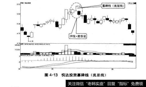 图4-13悦达投资墓碑线（流星线）