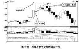 蜡烛线：十字线的影线