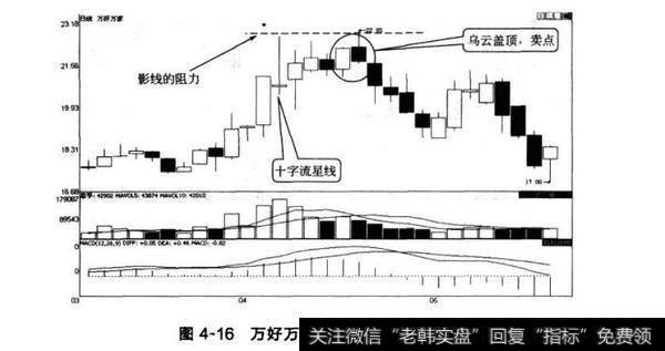 图4-16万好万家十字线的阻力作用