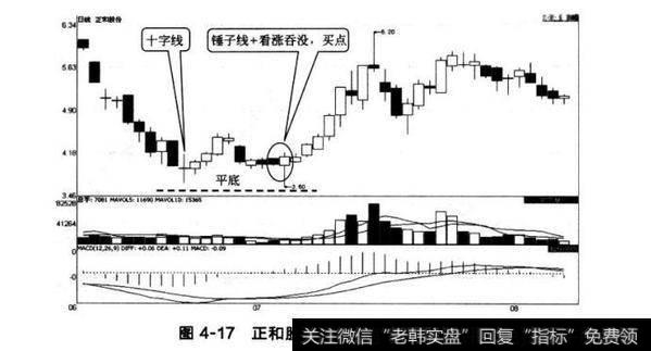 图4-17正和股份十字线的支撑作用