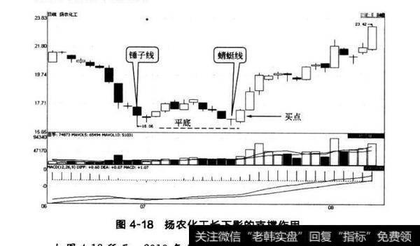 图4-18扬农化工长下影的支撑作用