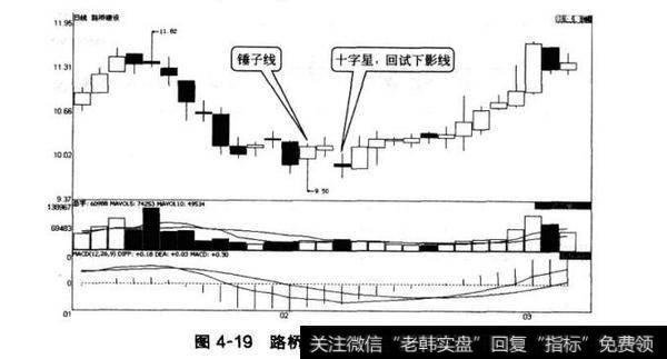 图4-19路桥建设下影线的回试