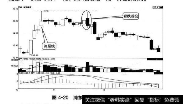 图4-20浦东建设上影线的回试