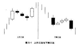 蜡烛图的持续形态：上升三法与下降三法