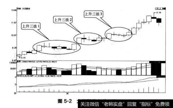 图5-2大元股份上升三法