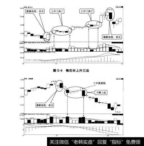 图5-4梅花伞上升三法 图5-5上海能源下降三法