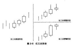 蜡烛图的持续形态：红三兵