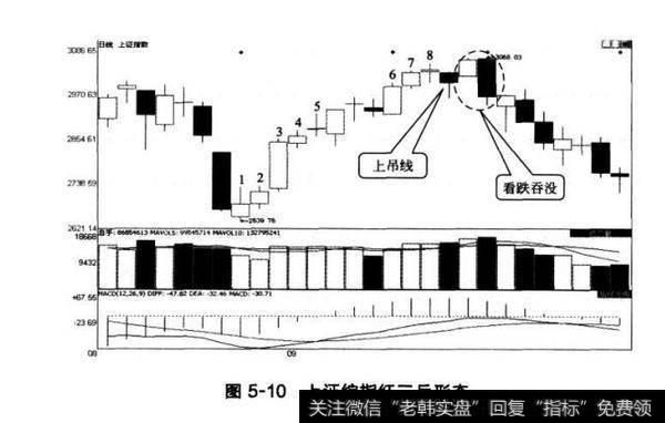 图5-10上证综指红三兵形态