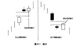 蜡烛线：缺口