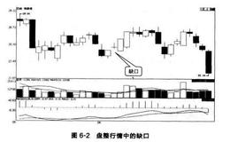 蜡烛线：缺口的市场含义是什么？