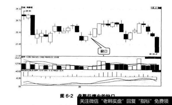 图6-2盘整行情中的缺口