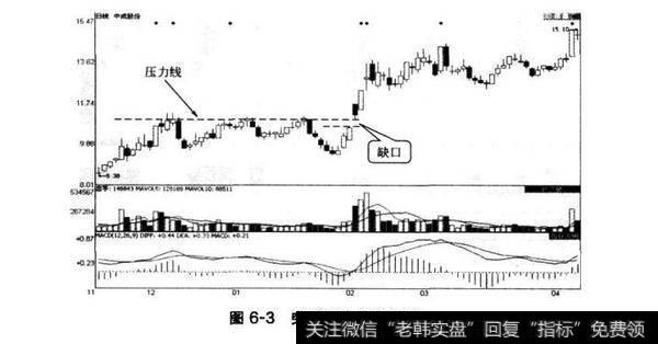 图6-3奥破压力位的缺口