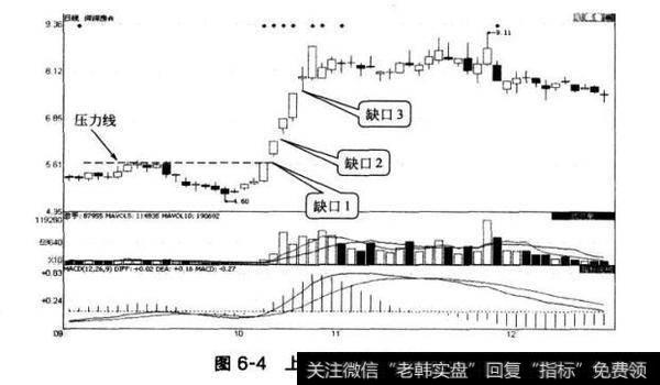 图6-4上涨过程中的缺口