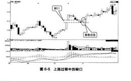 蜡烛线：缺口的支撑与阻力