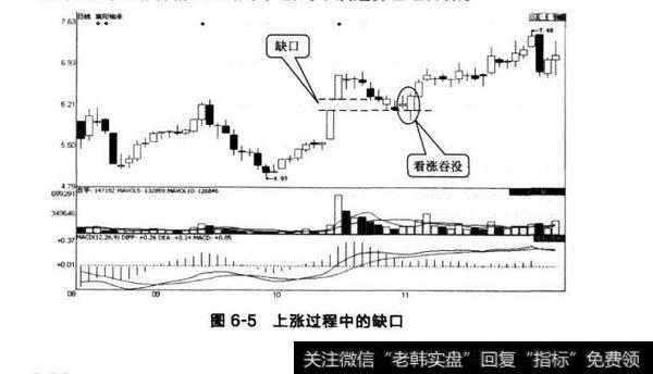 图6-5上涨过程中的缺口