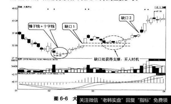 图6-6大禹节水向上跳空缺口
