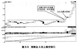 蜡烛线：三种重要的缺口