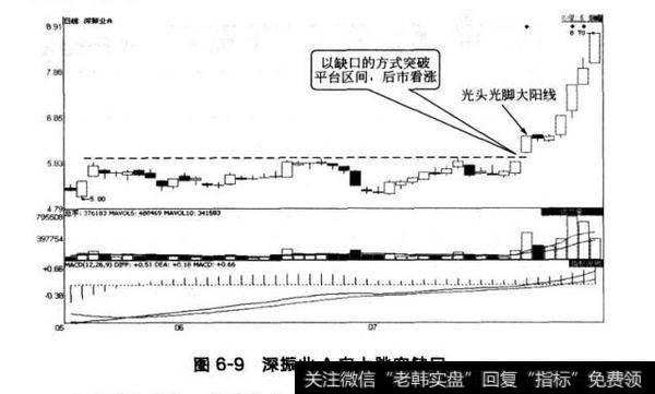 图6-9深振业A向上跳空缺口