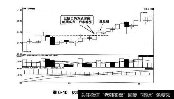 图6-10亿纬锂能向上跳空缺口