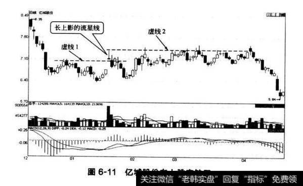 图6-11亿城股份向上跳空缺口