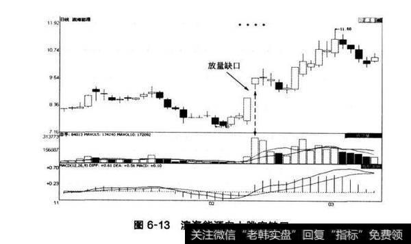 图6-13滨海能源向上跳空缺口