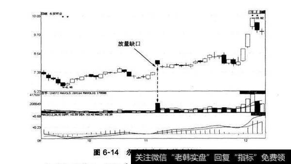 图6-14永安林业向上跳空缺口