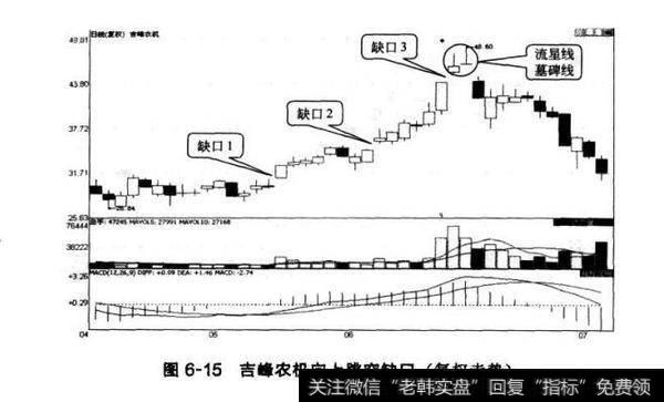 图6-15吉峰农机向上跳空缺口（复权走势