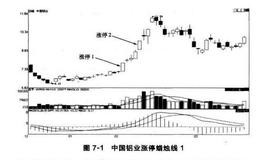 蜡烛图单体形态中的涨跌停