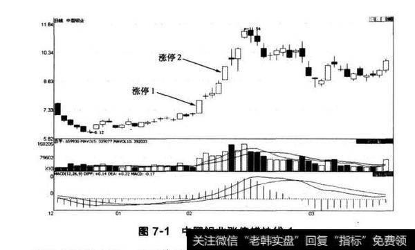 图7-1中国铝业涨停蜡烛线1
