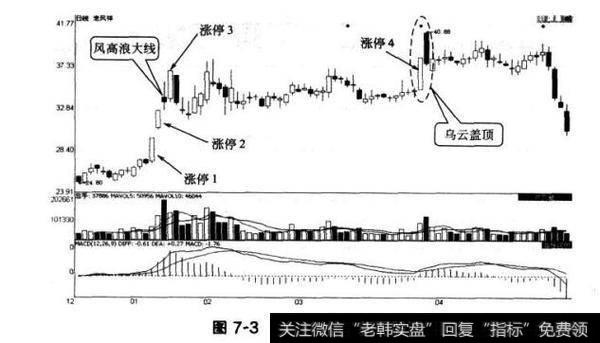 图7-3老凤祥涨停蜡烛线