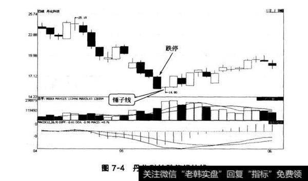 图7-4丹化科技跌停蜡烛线