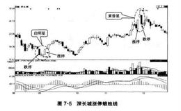 蜡烛图组合形态中的涨跌停