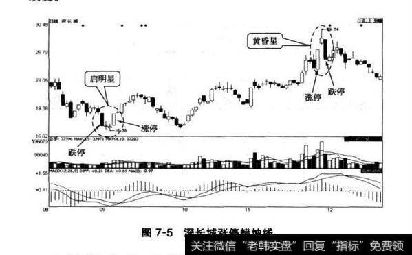 图7-5深长城涨停蜡烛线