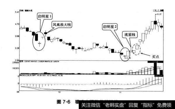 图7-6福建水泥涨停蜡烛线