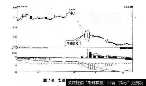 图7-8宏达股份连续的一字跌停