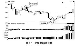 蜡烛图：股指期货的双向交易