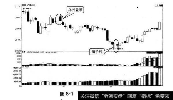 图8-1沪深1009蜡烛图